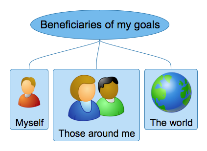 Motivation Charts and Goals